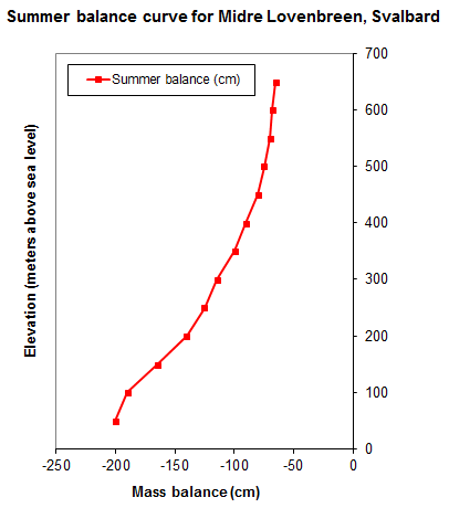 Click to view larger image Graph showing the summer balance at different elevations