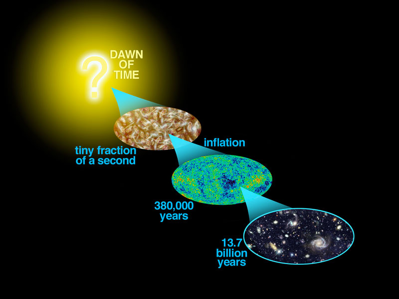 diagram depicting cosmic history