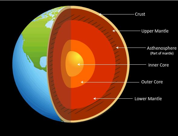 The earth with cut through showing layers
