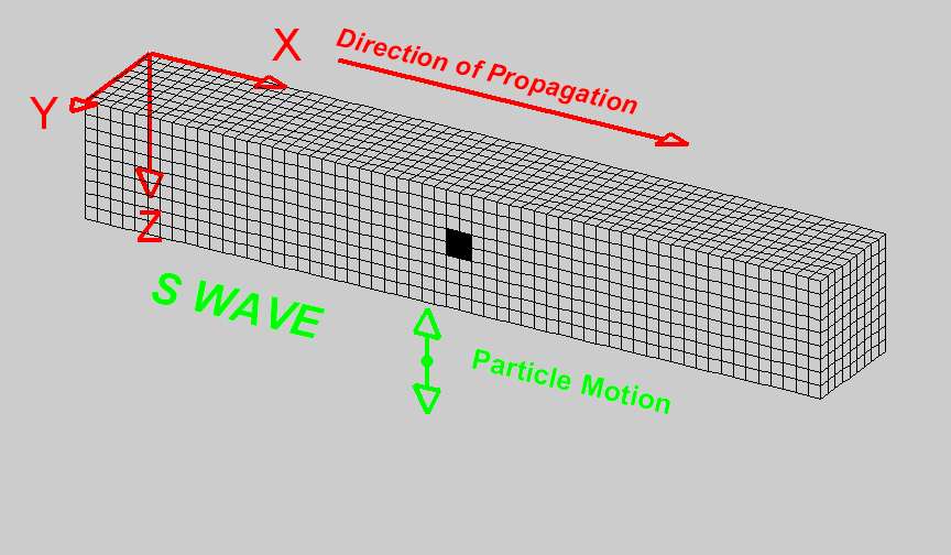 representation of an S wave