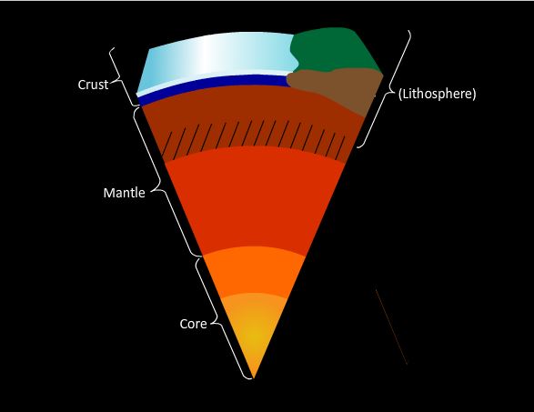 A cross section of the Earth