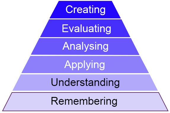 Bloom's revised pyramid