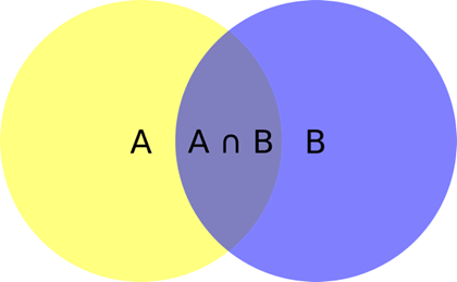 Figure 1 Representation of two events with intersection