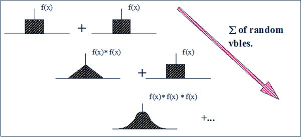 Figure 5 Probability density function of the sum of independent uniform random variables