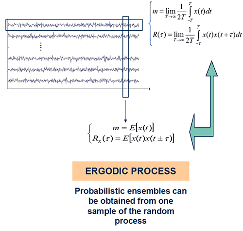 Illustration of ergodicity