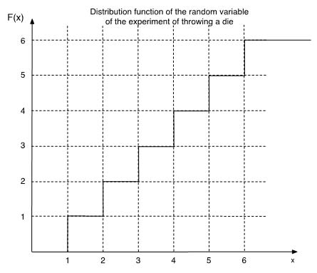 Figure 2 Cumulative Distribution Function of the random variable of the `throwing a die’ experiment Figure 2 Cumulative Distribution Function of the random variable of the `throwing a die’ experiment