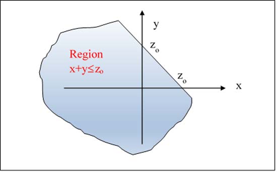 Graphical representation of integration area to find the CDF of the sum of two random variables Graphical representation of integration area to find the CDF of the sum of two random variables