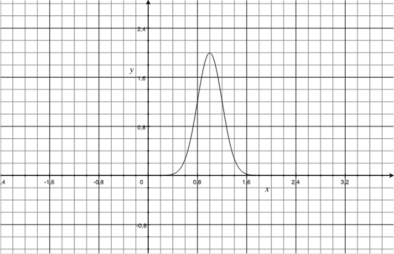 Figure 3 Gaussian PDF