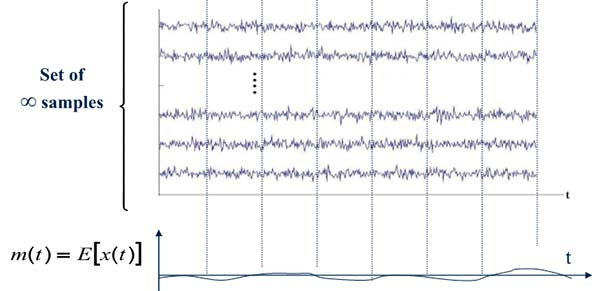 Figure 6 Illustration of random signal meaning Figure 6 Illustration of random signal meaning