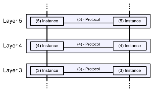Figure 5 Protocol layers and services model diagram Picture showing an example of protocol layers. Each layer is connected vertically to the closest levels (Layer 4 is connected to 5 and 3), and it can communicate horizontally with other instances of the same layer via a specific protocol (for example, Layers 4 in different devices would use the same protocol for communication).
