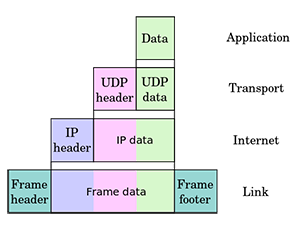 Figure 9 Encapsulation example for a message “DATA” in the TCP/IP stack, using the UDP and IP protocols Picture showing an example of encapsulation of “Data” with UDP as Transport protocol and IP as Network protocol.