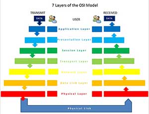 Figure 9 Encapsulation and decapsulation for a message “DATA” in the OSI model When a user sends some data to some other user, this data is sent at layer 7 or Application layer, layer 6, 5, etc. will include its own information to the data, increasing it in size. This is called “encapsulation”. Finally, the data is sent bit by bit via the physical link. Once received, the process is reversed, taking out the added information in each layer, until the receiver gets the original data sent, which is called “decapsulation”.