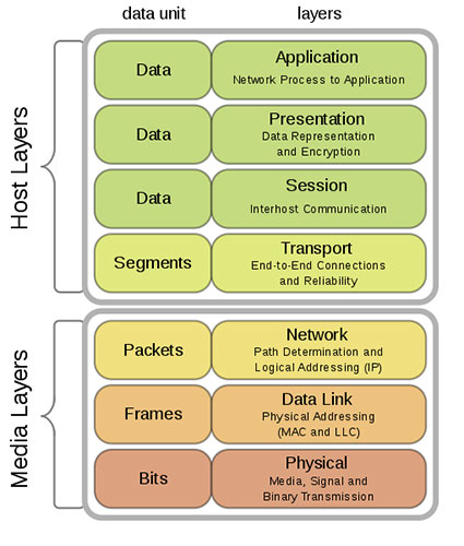 Figure 7 ISO/OSI reference model diagram The ISO/OSI reference model defines 7 layers, from top to bottom: Application, Presentation, Session, Transport, Network, Data Link and Physical layer. Hosts usually implement all of them, while forwarding devices usually implement just the last three ones. The data unit (or protocol message) used in each of the layers is called typically “Data” for Application, Presentation and Session layers; “Segment” for the Transport layer, “Packets” for the Network layer; “Frame” for the Data Link layer and “Bits” for the Physical layer.