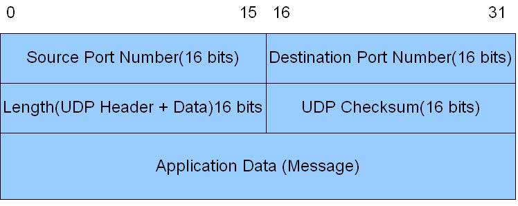 Figure 13 UDP segment format