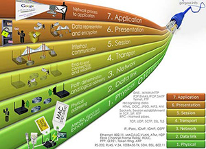 Figure 8 ISO/OSI reference model summarising services and protocols Picture showing the ISO/OSI reference model and some devices or applications related to it. For example, routers functionality is focused of layer 3 or Network layer, while the email or web searching in Google is layer 7 or Application layer.