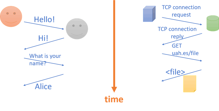 Figure 4 Human language in comparison to a network communication protocol A conversation between two people could be: Hello! Hi! What is you name? Alice. This is analogous to network communication protocols, where a computer wants to retrieve some piece of information of some other. In this case, the conversation would be a exchange of message like this: TCP connection request. TCP connection reply. GET uah.es/file. Message containing the file requested