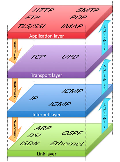 Figure 6 Internet protocol stack Picture showing the four levels of the TCP/IP protocol stack. Common protocols are shown as well. HTTP, FTP; SMTP for the application layer; TCP and UPD for the transport layer; IP for the Internet layer; and Ethernet for the link layer, for example.