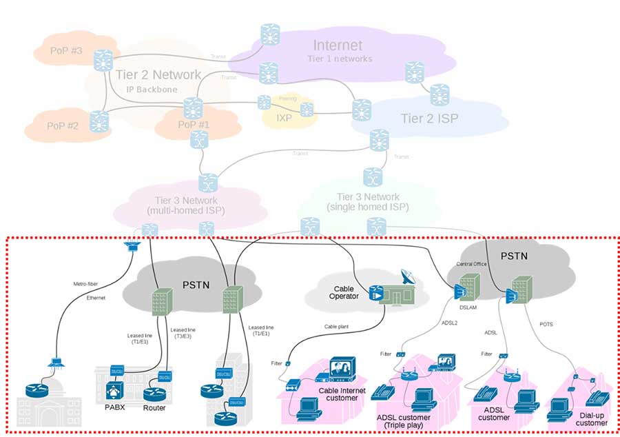 The network edge is composed of heterogeneous devices: PCs, VoIP phones, mobile phones, telephones, ADSL accesses, fiber, etc.