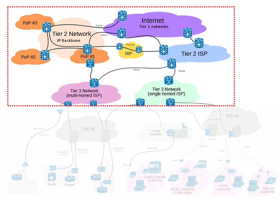 The network core is basically composed of routers and interconnections. This part of the network is usually divided into the so-called “Tier”. Tier 1 networks are the deeper part of the Internet, Tier 2 might belong to an Internet Service Provider (ISP) and Tier 3 would be the closest to final users.