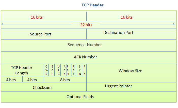 Figure 12 TCP segment format