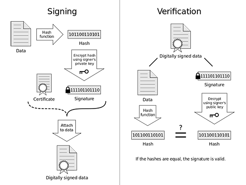 This figure shows the signing and verification processes in digital signature. A hash function obtains a hash from the data which is encrypted using signer’s private key. The user attaches to data the signature and the certificate with his/her public key. This set is the digitally signed data. In the verification process we use the same hash function to get a hash of the received data. Using the public key contained in the certificate the message is decrypted. Then apply the hash function and compare both hashes. If the hashes are equal the signature is valid.