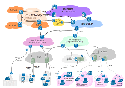 This figure presents different access networks which connect to tier 3 networks.