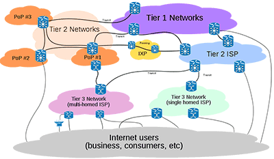 The figure shows how the network core is formed by a set of connected large networks at different levels. At a higher level the tier 1 networks interconnects tier 2 networks. A big internet service provider can be a tier 2 network which itself provides access to tier 3 networks and Internet end-users. Tier 3 networks are multi-homed internet service providers which give access to end-users. The figure also shows points of presence and internet exchange points. The points of presence are the physical locations in tier 2 networks where users interconnect. The internet exchange points interconnect tier networks.