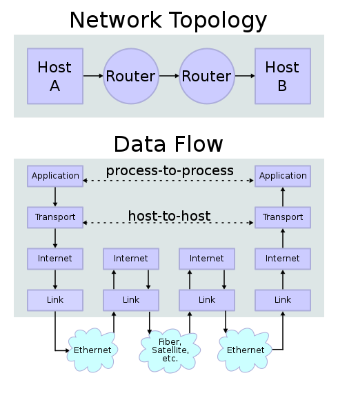 This figure shows how the end-hosts usually implement the four layers of the internet protocol stack. However, routers only implement the link and internet layers. This figure shows how the end-hosts usually implement the four layers of the internet protocol stack. However, routers only implement the link and internet layers.