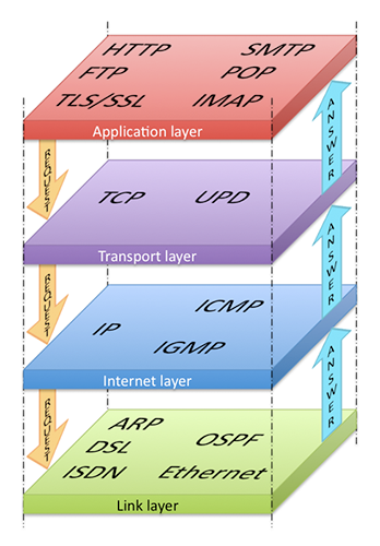 Figure 3 Internet Protocol Stack This figure shows the internet protocol stack which is formed by the application, transport, internet and link layers. In the application layer we have protocols such as HTTP, FTP, SMTP, POP3, IMAP, TLS/SSL. In the transport layer we have TCP and UDP. In the internet layer IP is the main protocol, but we also have ICMP and IGMP. Finally, ARP and Ethernet are two examples of protocols in the link layer.
