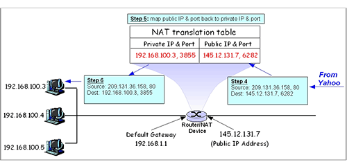 Figure shows a translation example in a NAT router for an incoming datagram.