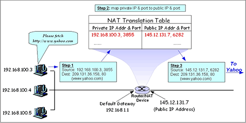 Figure shows a translation example in a NAT router for an outgoing datagram.