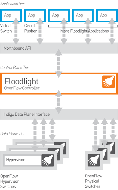 This figure shows a software defined network architecture. In the aplication tier different control applications connect to the control plane tier through the northbound API. The control plane tier is an OpenFlow controller which interacts with OpenFlow Physical switches and hypervisor switches. This figure shows a software defined network architecture. In the aplication tier different control applications connect to the control plane tier through the northbound API. The control plane tier is an OpenFlow controller which interacts with OpenFlow Physical switches and hypervisor switches.
