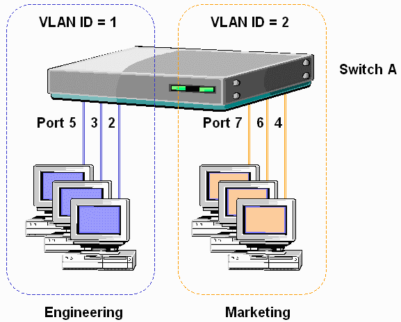 This figure shows a Switch which is divided into two virtual LANs. Each VLAN is assigned a predefined set of ports. This figure shows a Switch which is divided into two virtual LANs. Each VLAN is assigned a predefined set of ports.