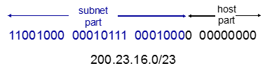 Classless Interdomain Routing