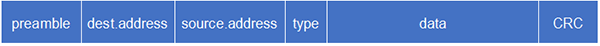 This figure shows the Ethernet frame format