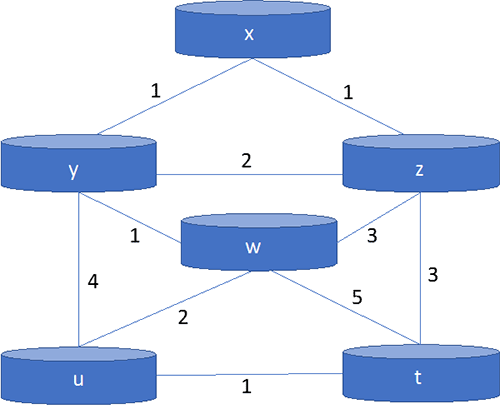 This figure shows a graph with nodes representing routers and links which interconnect routers. Each link includes a number which defines its cost. This figure shows a graph with nodes representing routers and links which interconnect routers. Each link includes a number which defines its cost.