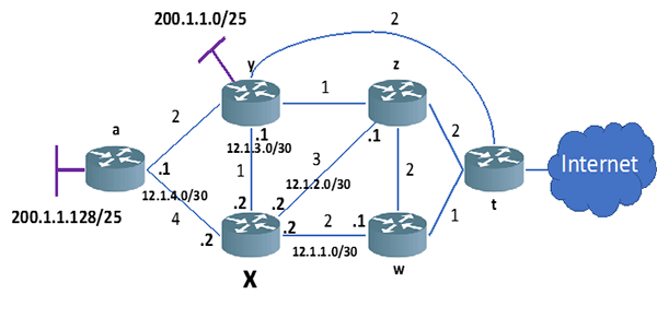 This figure shows an example of IP network which shows its link costs. Router X knows the topology and costs. This figure shows an example of IP network which shows its link costs. Router X knows the topology and costs.