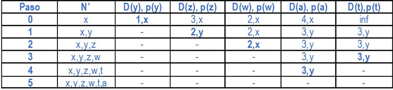 Figure 14 Computation of shortest paths using the Dijsktra algorithm This table represents the six iterations needed to obtain the shortest paths from router X. In the first iteration we take the costs to the adjacent nodes. Non-adjacent nodes are assummed to be at an infinite cost. Now we select the node with the minimum cost. This is the current node. In the next iteration we update the costs from X to the adjacent nodes of the current node. The previous node to calculate these costs is always the current node. Again we select the node with the minimum cost. This process is repeated until all the nodes have been “current” node.