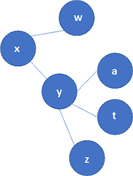 Figure 15 Spanning tree resulting from the execution of the Dijsktra algorithm in node X This figure shows the spanning tree after applying the Dijkstra algorithm in router X. To obtain the spanning tree we take each path and then the previous node to reach the ending node. We only have to sequentially join the ending node and the corresponding previous node to plot the spanning tree.