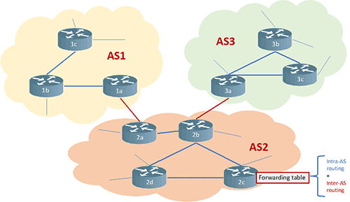 This figure represents an example of three interconnected autonomous systems. AS1 is connected to AS2, and AS2 is connected to AS3.