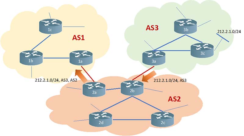 Figure shows three interconnected autonomous systems. AS3 autonomous system advertises a subnet to AS2, and then AS2 advertises to AS1.