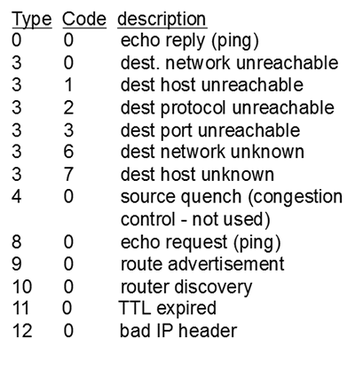 This figure shows the type and code fields in ICMP message. Some interesting type and code pairs are echo request and echo reply (ping), TTL expired or bad IP header. This figure shows the type and code fields in ICMP message. Some interesting type and code pairs are echo request and echo reply (ping), TTL expired or bad IP header.