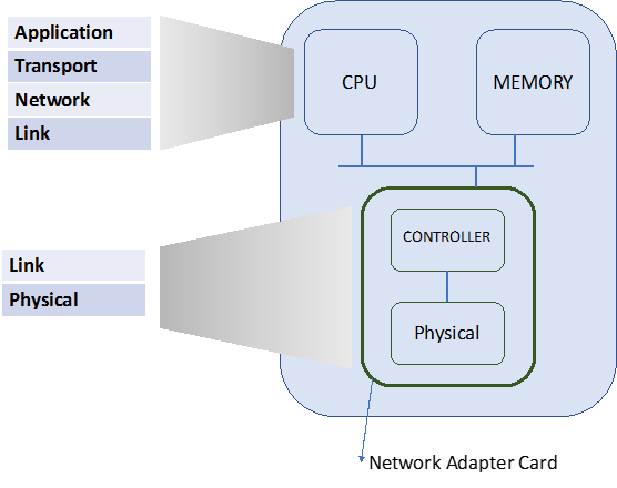 This figure shows a network adapter card. CPU and memory is connected with the Network Card through a communication bus. The components of the Network Adapter is the Controller and the physical interface. Both, implement the link and physical layers of the protocol stack. This figure shows a network adapter card. CPU and memory is connected with the Network Card through a communication bus. The components of the Network Adapter is the Controller and the physical interface. Both, implement the link and physical layers of the protocol stack.