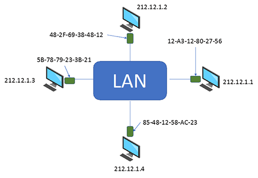 This figure shows a simple local area network with four computers. Each computer has IP and Ethernet addresses. This figure shows a simple local area network with four computers. Each computer has IP and Ethernet addresses.