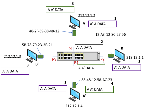 This figure shows an example of self-learning in a switch. The switch table is initially empty. A sends a frame to A’. When switch receives frame A, it learns A-P1, then floods the ports. A’ responds and then the switch learns A’-P4. In this case the switch selectively sends the response frame to port 1.