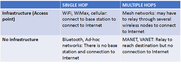 Figure 29 Wireless Network taxonomy defined in terms of the number of hops and the existence of an infrastructure Figure 29 Wireless Network taxonomy defined in terms of the number of hops and the existence of an infrastructure
