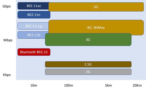 Figure shows different wireless technologies categorized in terms of distance and speed. For short distances we have different WiFi standards and Bluetooth. For WAN wireless networks the main current tecnologies are 3G and 4G. It is expected the introduction of 5G in a near future. Figure shows different wireless technologies categorized in terms of distance and speed. For short distances we have different WiFi standards and Bluetooth. For WAN wireless networks the main current tecnologies are 3G and 4G. It is expected the introduction of 5G in a near future.