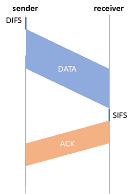 Figure shows a data frame sent after a DIFS delay. After a SIFS delay in the receiver, it sends back an ACK. Figure shows a data frame sent after a DIFS delay. After a SIFS delay in the receiver, it sends back an ACK.