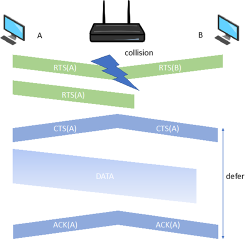 This figure presents a data transmission in IEEE 802.11. It shows two stations and an Access Point (AP). Both stations perform an RTS which collides. Station A finally sends a valid RTS which is received by the AP. Then the AP send a CTS frame which blocks station B and gives permission A to transmit. Finally A sends the frame and the AP sends back an ACK. This figure presents a data transmission in IEEE 802.11. It shows two stations and an Access Point (AP). Both stations perform an RTS which collides. Station A finally sends a valid RTS which is received by the AP. Then the AP send a CTS frame which blocks station B and gives permission A to transmit. Finally A sends the frame and the AP sends back an ACK.
