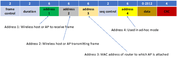 This figure shows the 802.11 frame format. It contains four address fields, frame control field and CRC.